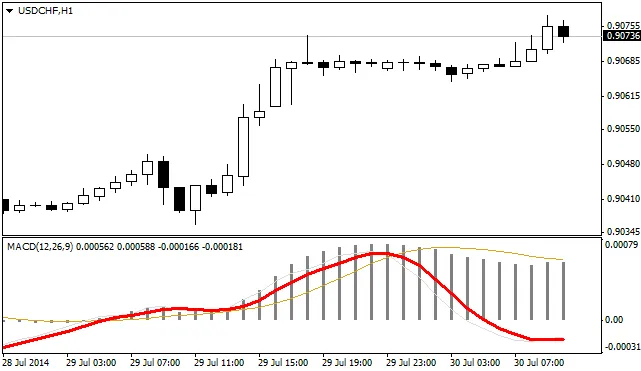 MACD Momentum: Een Krachtige Indicator voor MetaTrader 4