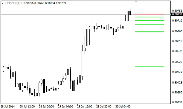 MTF EMA 20 - De ultieme indicator voor MetaTrader 4