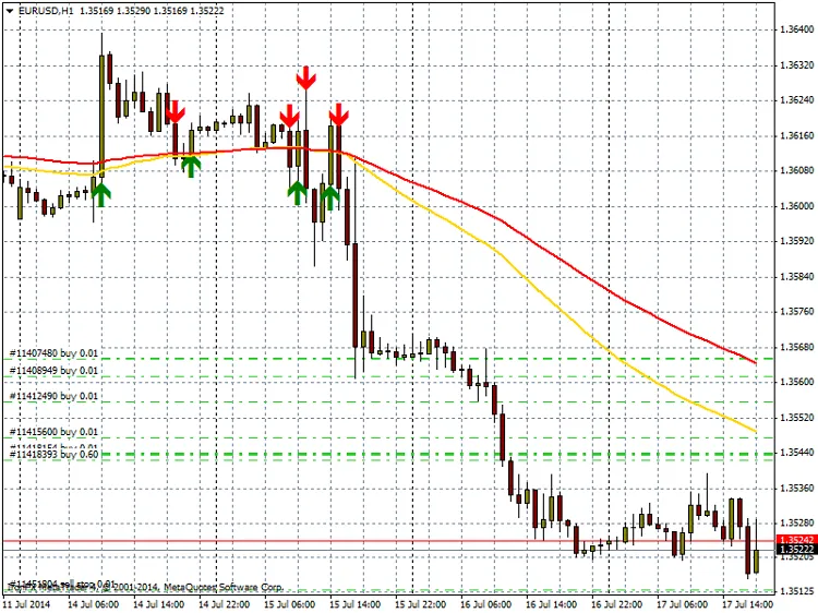 Begrijp de Moving Average: Een Essentiële Indicator voor MetaTrader 4