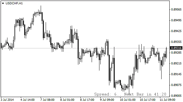 Candle Time Einde en Spreads - Indicator voor MetaTrader 4