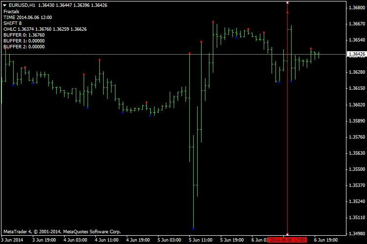 프랙탈에서의 인디케이터 트레이서