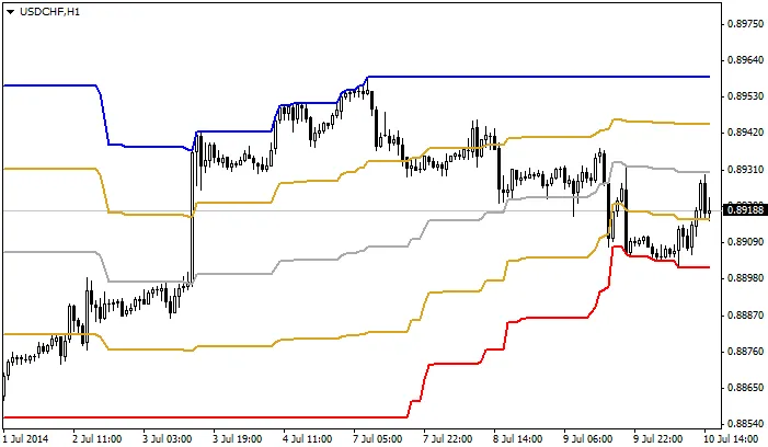 Aku Rapopo: De Handige Indicator voor MetaTrader 4