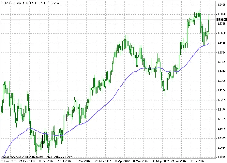 i-AMMA: Der Indikator für MetaTrader 4, den jeder Trader kennen sollte