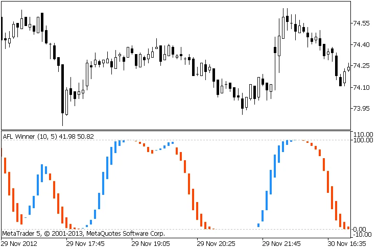 AFL Winner - Ein Indikator für MetaTrader 4 zur Trendbestimmung