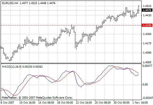 MACD: Der unverzichtbare Indikator für MetaTrader 4