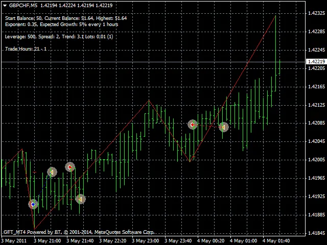 XigXag: Der hilfreiche Indikator für MetaTrader 4