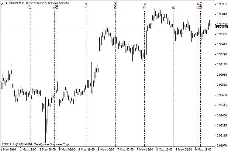 DailyLines - Ein nützlicher Indikator für MetaTrader 4