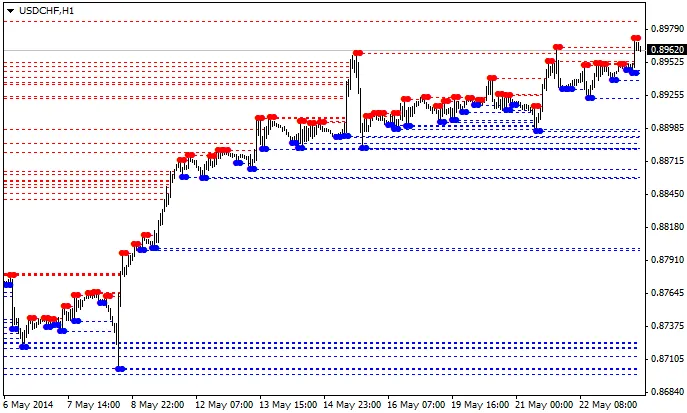 MTF फ्रैक्टल: MetaTrader 4 के लिए एक अनिवार्य इंडिकेटर