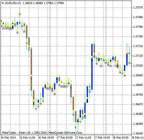 MPCandle: MetaTrader 4 के लिए एक बेहतरीन संकेतक