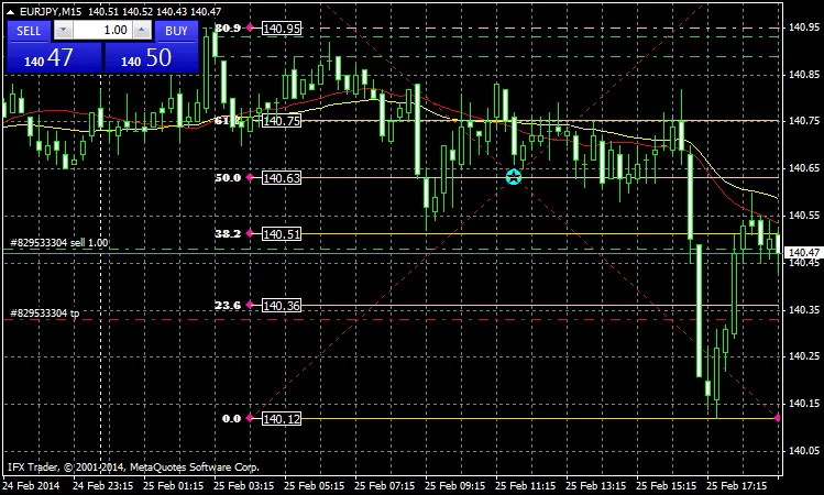 Fibonacci रिट्रेसमेंट लेवल्स: MetaTrader 4 के लिए बेहतरीन इंडिकेटर