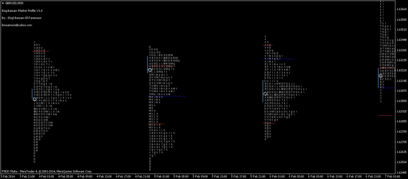 डे ट्रेडर मार्केट प्रोफाइल - मेटाट्रेडर 4 के लिए संकेतक