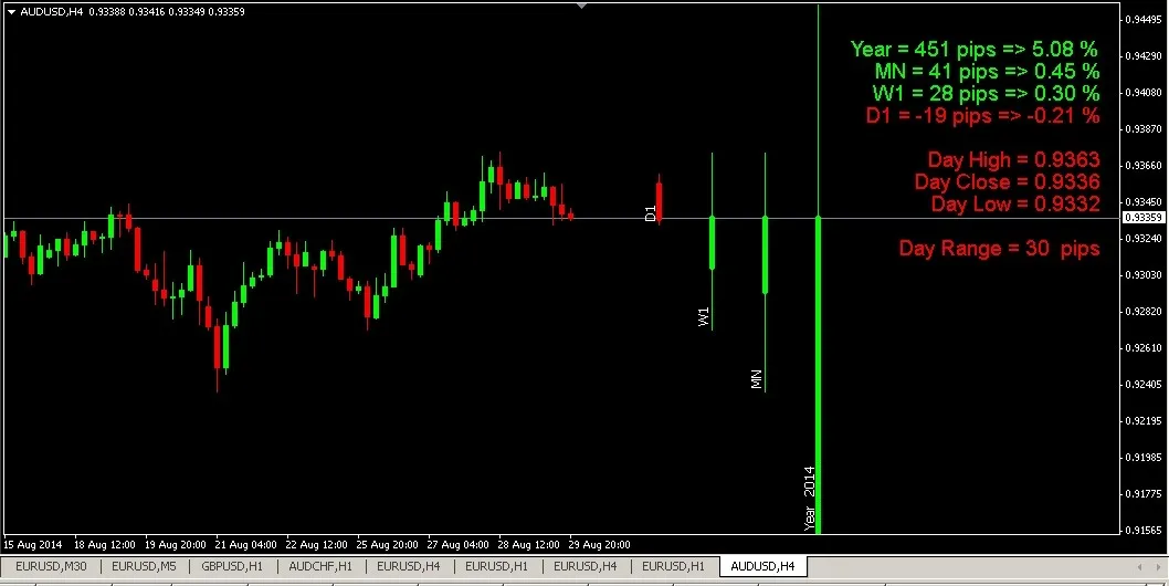 मल्टी टाइम फ्रेम बार विज़ुअलाइजेशन v1.6 - मेटाट्रेडर 4 के लिए इंडिकेटर