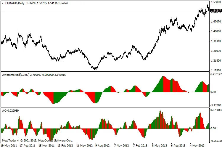 स्मूथड ऑसम इंडिकेटर - मेटाट्रेडर 4 के लिए ट्रेडिंग टूल