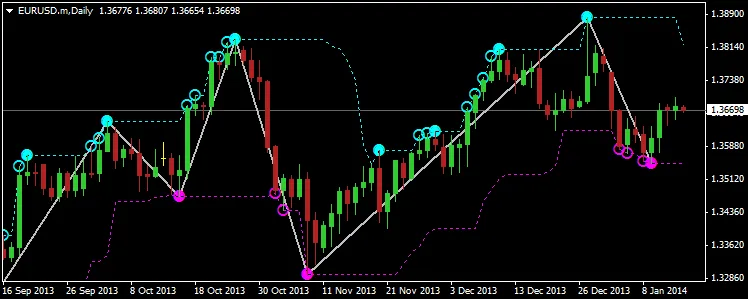 Grafico ZigZagZug (con punti di BreakOut) Grafico ZigZagZug (con punti di BreakOut)