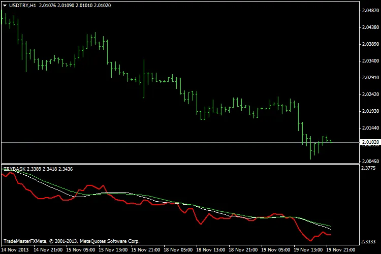 Indice della Lira Turca (TRYBASK) - Guida per MetaTrader 4