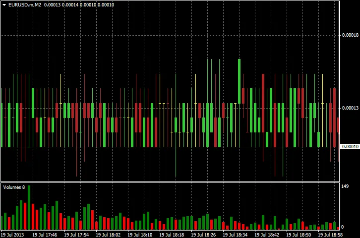 M1 스프레드 데이터의 오프라인 차트 예시