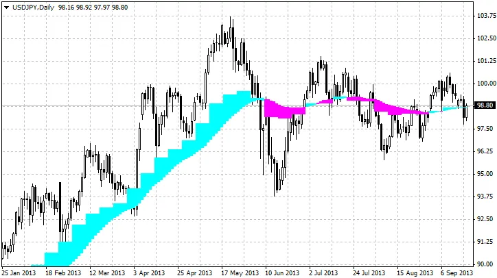 Real Cloud Indicator: Enhance Your MetaTrader 4 Trading Strategy