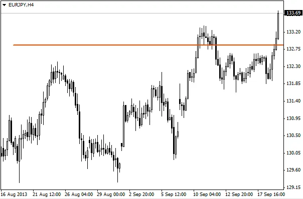 Mastering the Key Level Indicator for MetaTrader 4
