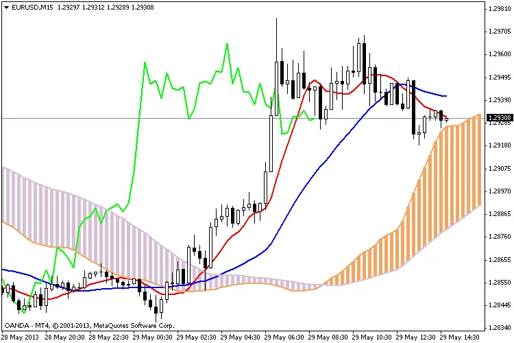 Mastering the Ichimoku Moving Average for MetaTrader 4