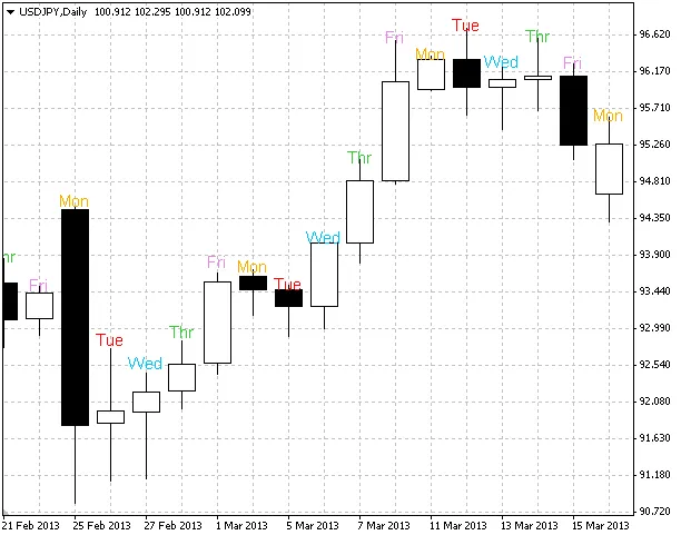 Maximize Your Trading Strategy with the SK Days of Week Indicator for MetaTrader 4