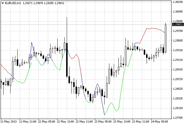 Understanding the GruchaAverage Trend Line Indicator for MetaTrader 4