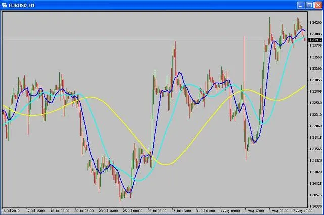 Mastering the MAonMA Indicator for MetaTrader 4: A Trader's Guide