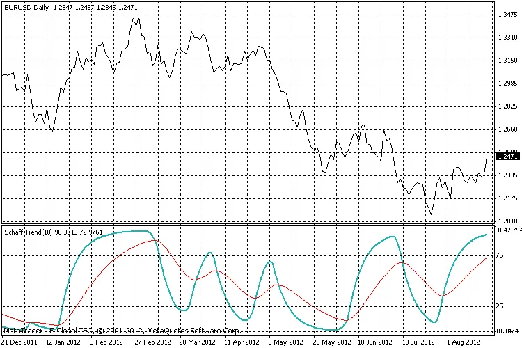 Schaff Trend + Signal EMA: MetaTrader 4 के लिए बेहतरीन संकेतक