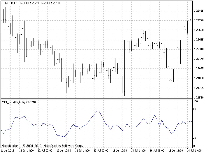MFI प्राइस - MetaTrader 4 के लिए एक महत्वपूर्ण संकेतक