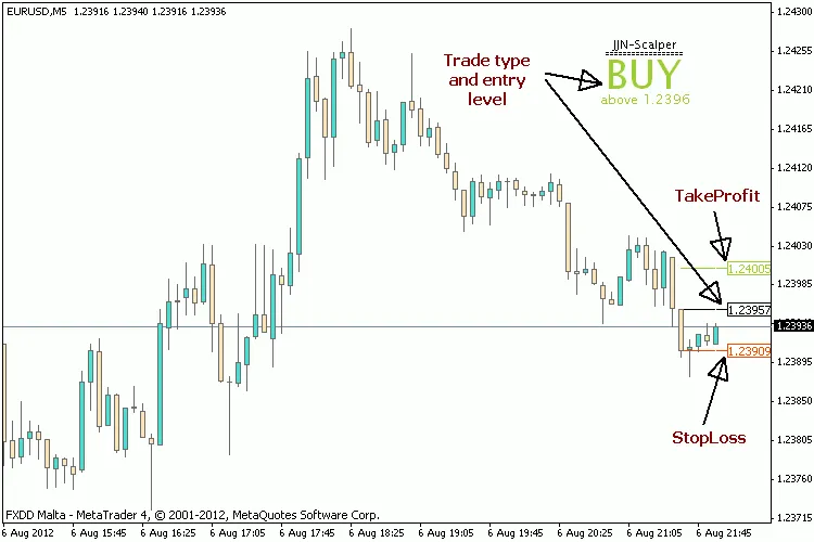 JJN-Scalper: MetaTrader 4 के लिए बेहतरीन स्कैल्पिंग संकेतक