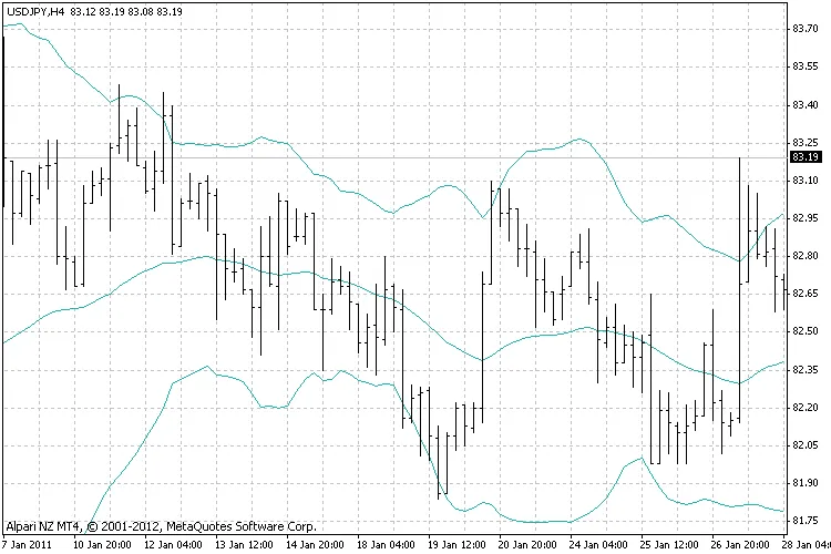 बोलिंजर MA प्राइस - MetaTrader 4 के लिए संकेतक