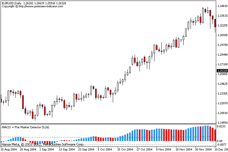 MACD और फ्लैट मार्केट डिटेक्टर - MetaTrader 4 के लिए इंडिकेटर