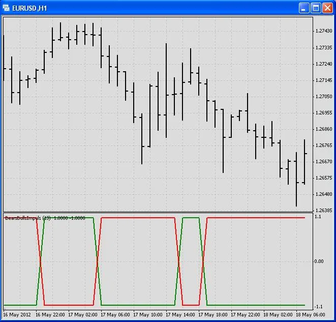Bears Bulls Impuls: Um Indicador Essencial para o MetaTrader 4