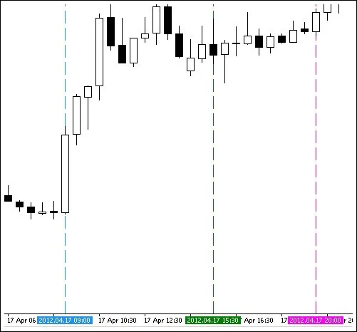 Indikator Garis V-Waktu Sesi untuk MetaTrader 4: Panduan Lengkap