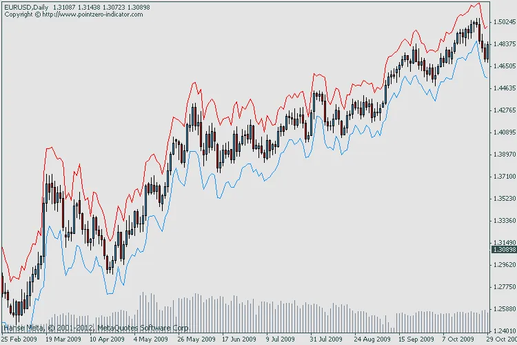 ATR Channel: Indikator Berguna untuk MetaTrader 4