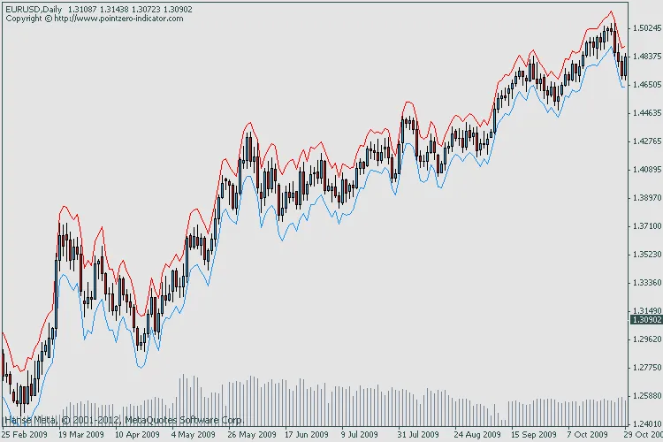 ATR Channel Median Price