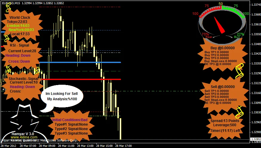 Hamyar V3.0: Indikator Terbaik untuk MetaTrader 4