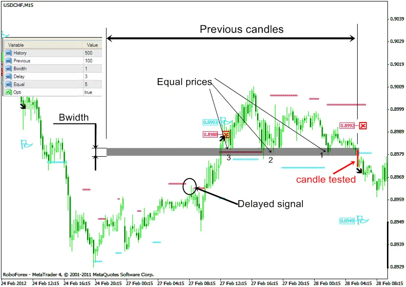 Triniti: Indikator Handal untuk MetaTrader 4