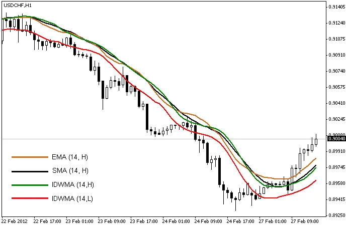 Mengenal Inverse Distance Weighted Moving Average (IDWMA) untuk MetaTrader 4