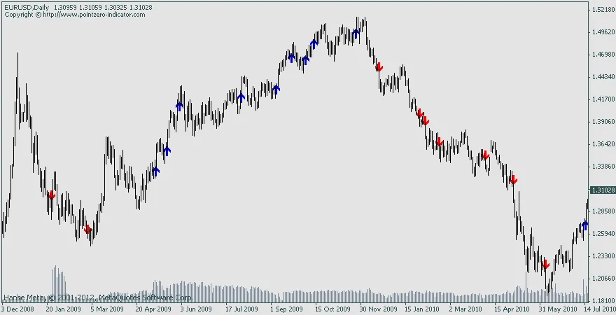 Indikator ATZ Bill Williams untuk MetaTrader 4: Maksimalkan Profit Anda