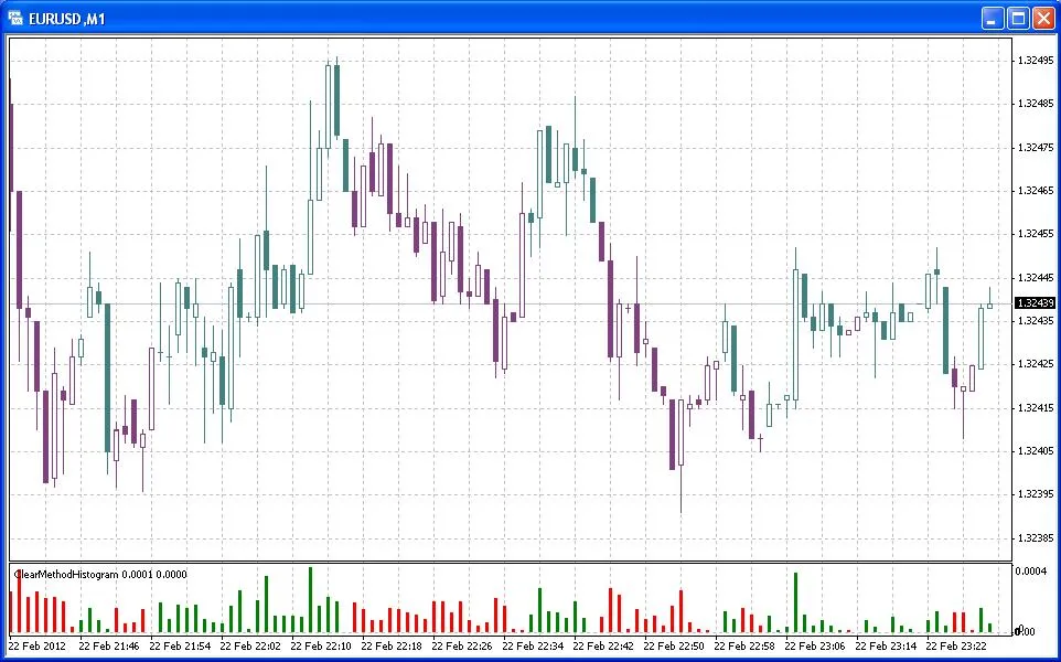 Metode Clear: Indikator Handal untuk MetaTrader 4