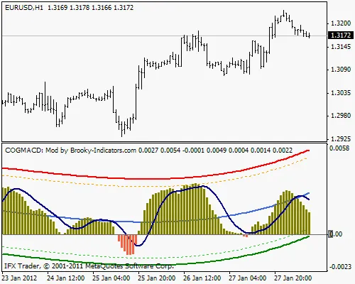Mengoptimalkan Trading dengan Indikator COG pada MACD di MetaTrader 4