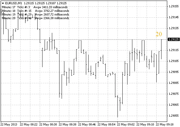 Ticks-MilSec: Indikator Canggih untuk MetaTrader 4