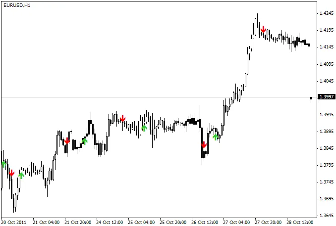 Notarius: Indikator Trend untuk MetaTrader 4 yang Wajib Anda Coba