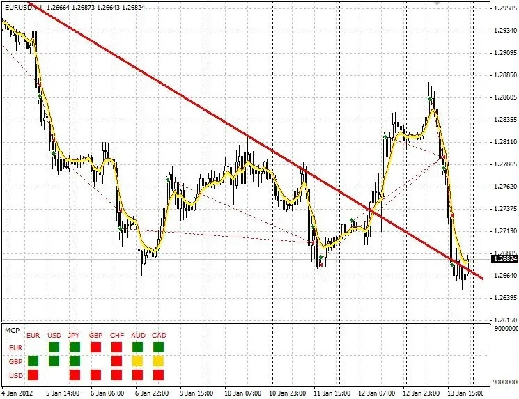 Indicatore Multi Valuta V2 per MetaTrader 4: Guida e Funzionalità