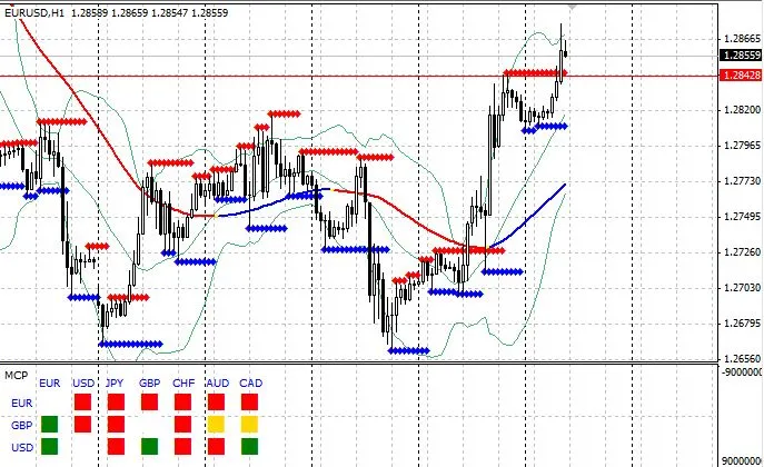 Indicatore Multi-Coppia Valutaria per MetaTrader 4: Guida Pratica