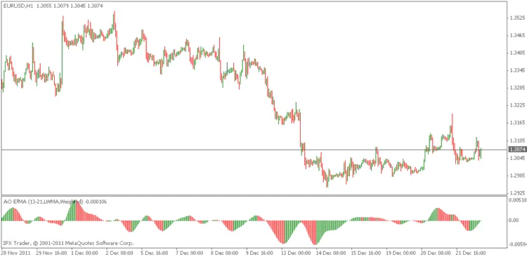 AO EfMA: De Handige Indicator voor MetaTrader 4