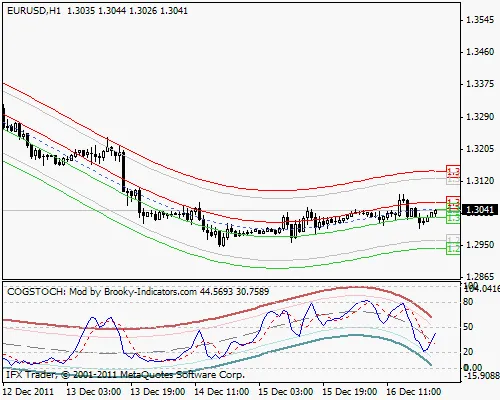 COG Center of Gravity Aanpassing - Indicator voor MetaTrader 4