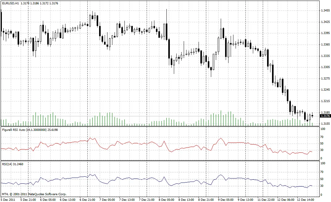 Figurelli RSI Auto: Een Slimme Indicator voor MetaTrader 4