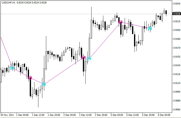 MACD: Indikator Penting untuk Trading di MetaTrader 4