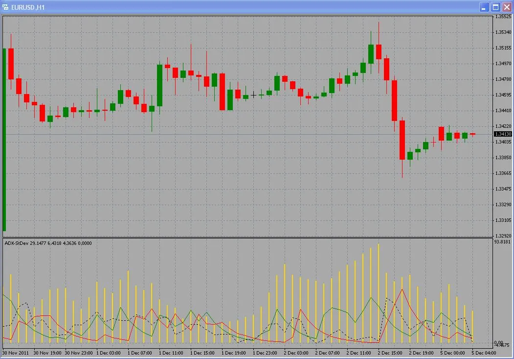 ADXと標準偏差を活用したMetaTrader 4用インジケーター